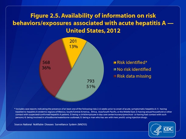 Figure 2.5. •	Of the 1,562 case reports of acute hepatitis A received by CDC during 2012, a total of 568 (36%) cases did not include a response (i.e., a “yes” or “no” response to any of the questions about risk behaviors and exposures) to enable assessment of risk behaviors or exposures.
•	Of the 994 case reports that had a response:
o	80% (n=793) indicated no risk behaviors/exposures for acute hepatitis A. 
o	20% (n=201) indicated at least one risk behavior/exposure for acute hepatitis A during the 2–6 weeks prior to onset of illness. 
o	Of the 201 who indicated a risk, 92 (46%) indicated recent international travel.