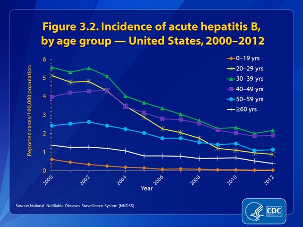 Figure 3.2. •	Declines in reported cases of hepatitis B were observed in all age groups.
•	In 2012, the highest rates were among persons aged 30–39 years (2.17 cases/100,000 population), and the lowest were among adolescents and children aged <19 years (0.03 cases/100,000 population).