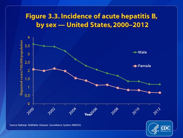 Figure 3.3. •	While the incidence rate of acute hepatitis B remained higher for males than for females, the gap has narrowed from 2002-2012. 
•	Incidence rates of acute hepatitis B decreased for both males and females from 2000 through 2012.
•	In 2012, the rate for males was approximately 1.7 times higher than that for females (1.17 cases and 0.68 cases per 100,000 population, respectively).
