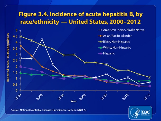 Figure 3.4. •	The absolute number and rate of hepatitis B cases has declined generally for all race/ethnicity categories from 2000-2012.  
•	With the exception of white, non-Hispanics, declines were observed among all racial/ethnic groups ranging from 75%-90% during 2000-2012.  
•	White, non-Hispanic cases had the lowest rates in 2000, but have declined only 44% over the 12-year period compared with other racial/ethnic groups. In 2012, the hepatitis B rate among white, non-Hispanics was 0.8 cases per 100,000 population.  
•	In 2012, the rate of acute hepatitis B was lowest for Asian/Pacific Islanders and Hispanics (0.4 cases per 100,000 population for each group) and highest for black, non-Hispanics (1.1 cases per 100,000 population).