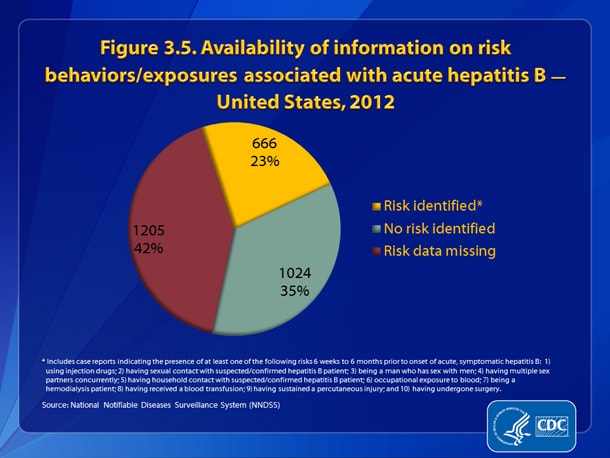 Figure 3.5. •	Of the 2,895 case reports of acute hepatitis B received by CDC during 2012, a total of 1,205 (42%) did not include a response (i.e., a “yes” or “no” response to any of the questions about risk behaviors and exposures) to enable assessment of risk behaviors or exposures. 
•	Of the 1,690 case reports that had risk behavior/exposure information: 
o	60.6% (n=1,024) indicated no risk behaviors/exposures for hepatitis B.
o	39.4% (n=666) indicated at least one risk behavior/exposure for hepatitis B during the 6 weeks to 6 months prior to illness onset.