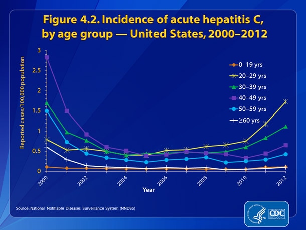 Figure 4.2. •	Prior to 2002, incidence rates for acute hepatitis C decreased for all age groups (with the exception of the 0–19 year age group); rates remained fairly constant for all age groups from 2002 through 2010.
•	In 2012, the rate of acute hepatitis C increased in every age group when compared with 2010 and 2011, with the largest increases among persons aged 0-19 years (from 0.05 to 0.11 cases per 100,000 population) and 20–29 years (from 0.75 to 1.73 cases per 100,000 population).  When comparing the 2012 hepatitis C rates of all age groups, persons aged 20–29 years had the highest rate (1.73 cases per 100,000 population) and persons aged ≥60 years had the lowest rate (0.10 cases per 100,000 population).
