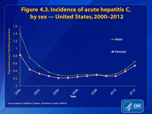 Figure 4.3. •	Incidence rates of acute hepatitis C decreased dramatically for both males and females from 2000-2003 and remained fairly constant from 2004-2010.
•	Since 2010, rates for both males and females have increased and in 2012, rates among males and females were 0.7 and 0.5 cases per 100,000 population, respectively.