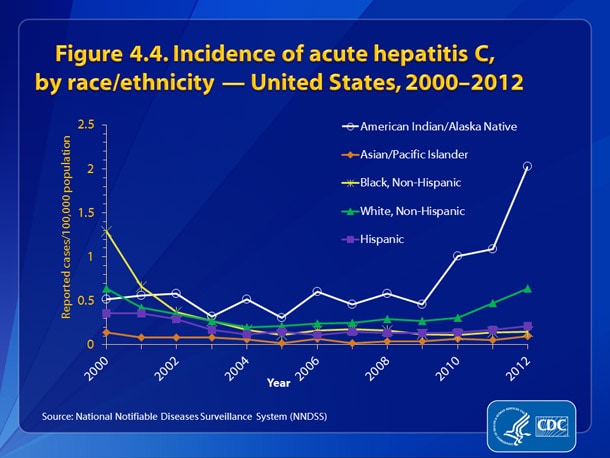 Figure 4.4. •	Rates for acute hepatitis C decreased for all racial/ethnic populations through 2003.
•	From 2011-2012, acute hepatitis C rates increased 86.2% among American Indians/Alaska natives, 36.2% among white, non-Hispanics, and 23.5% among Hispanics.
•	The 2012 acute hepatitis C rates for Asian/Pacific Islanders, black, non-Hispanics, Hispanics, white, non-Hispanic, and American Indian/Alaska Natives were 0.1, 0.2, 0.2, 0.6 and 2.0, respectively.