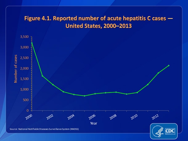 Figure 4.1. •	The number of reported cases of acute hepatitis C declined until 2003 and remained steady until 2010.  However, from 2010-2013, there was an approximate 2.5-fold increase in the number of reported acute hepatitis C cases from 850 to 2,138 cases.