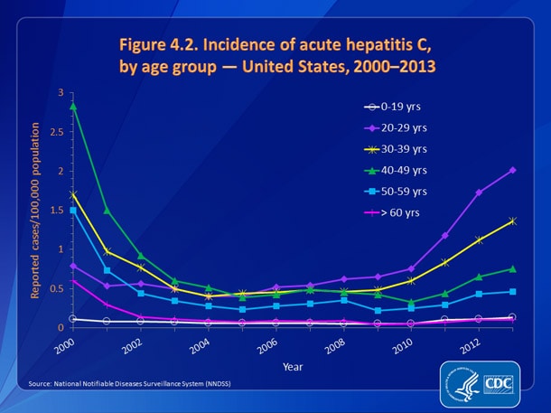 Figure 4.2. Figure 4.2. Incidence of acute hepatitis C, by age group — United States, 2000-2013.•	From 2000-2002, incidence rates for acute hepatitis C decreased among all age groups, except for persons aged 0–19 years; rates remained fairly constant among all age groups from 2002-2010.
•	In 2013, the rate of acute hepatitis C increased among all age groups, except for persons aged 0-19 years and ≥60 years, compared with rates in 2010. The largest increases were among persons aged 20–29 years (from 0.75 cases per 100,000 population in 2010 to 2.01 cases per 100,000 population in 2013) and persons aged 30-39 years (from 0.60 cases per 100,000 population in 2010 to 1.36 cases per 100,000 population in 2013).  
•	In 2013, among all age groups, persons aged 20–29 years had the highest rate (2.01 cases per 100,000 population) and persons aged ≥60 years had the lowest rate (0.10 cases per 100,000 population) of acute hepatitis C.