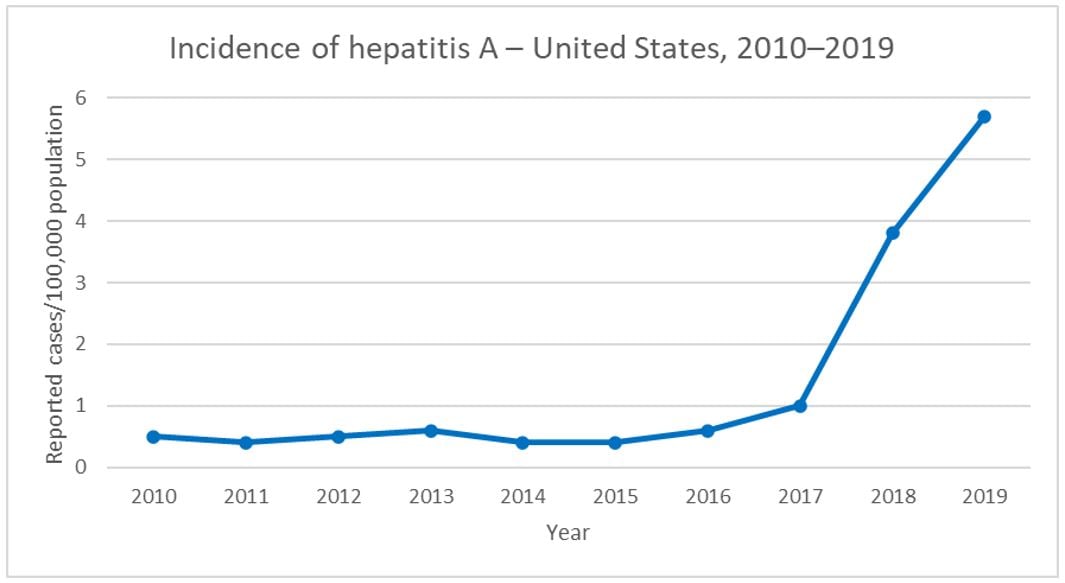 How long can hepatitis A last?