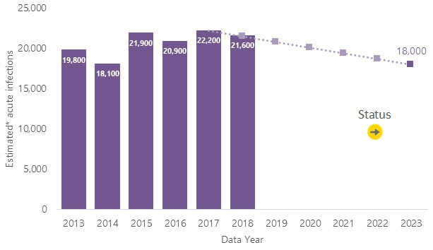 Bar chart for years 2013-2023, charting Estimated acute infections, starting at 19,800 in 2013, increasing to 21,600 by 2018, and then projected downward to 18,000 by 2023.