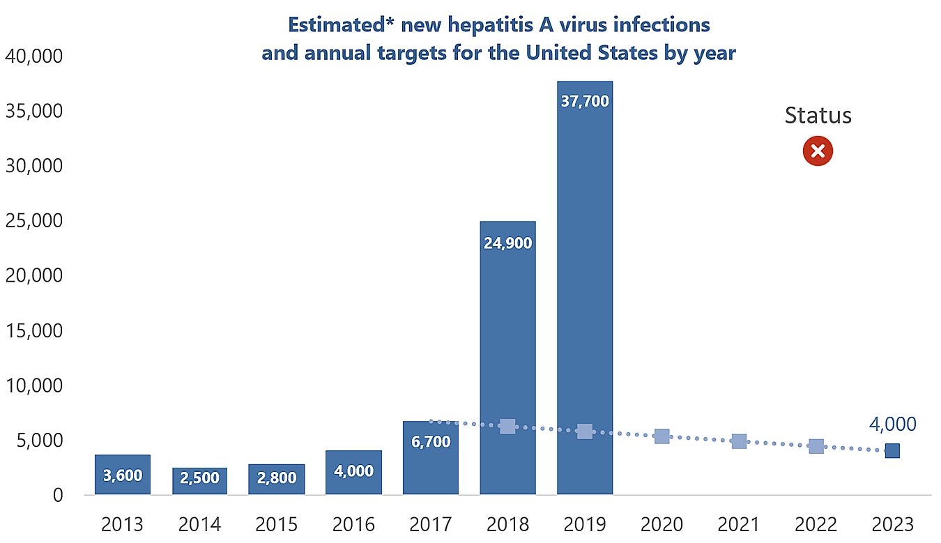 Bar chart for years 2013-2023, charting infections, starting at 3,600 in 2013, spiking to 37,700 in 2019. Target is 4,000 by 2023.