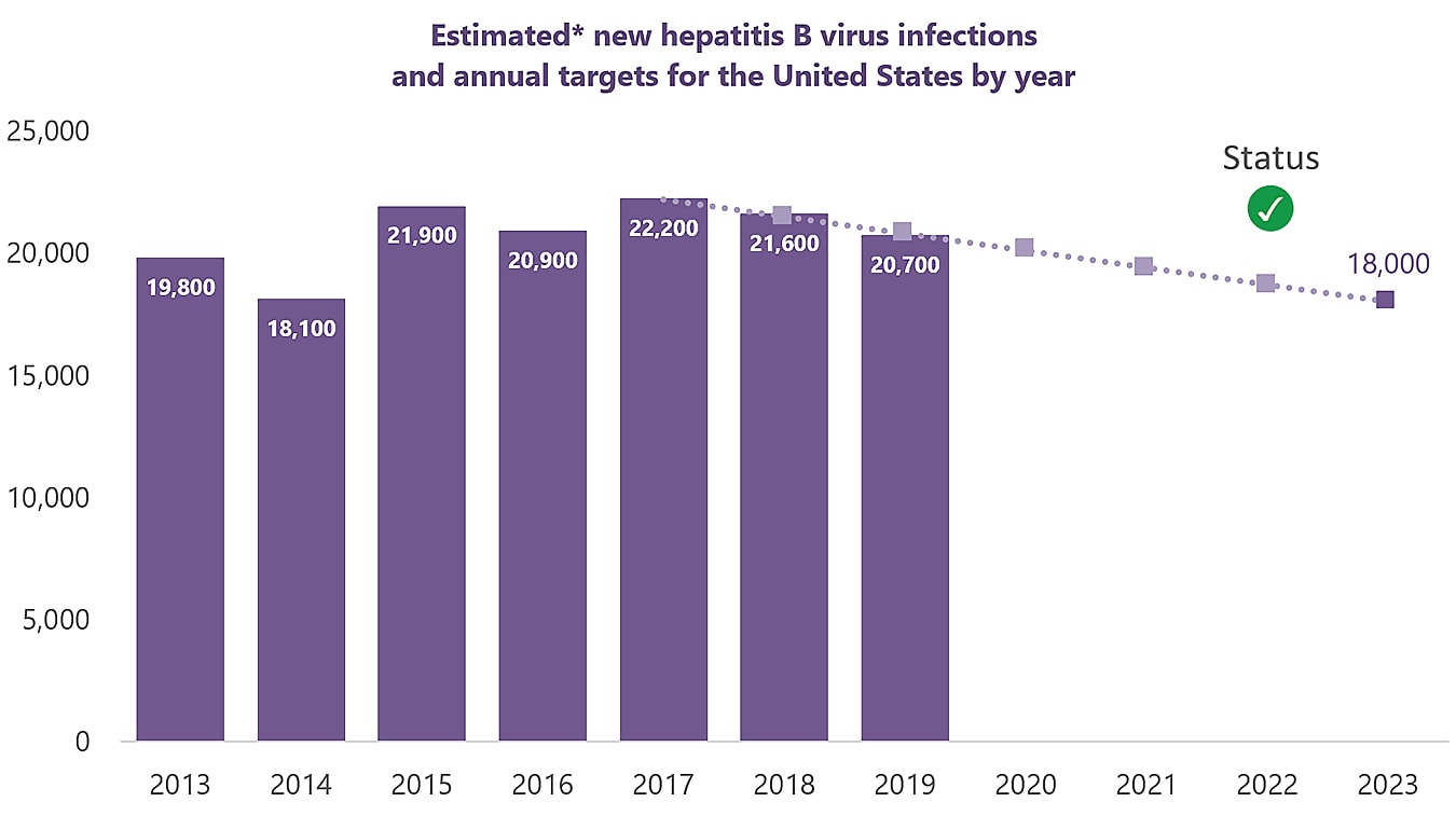 Bar chart for years 2013-2023, charting estimated acute infections, starting at 19,800 in 2013, increasing to 20,700 by 2019. Target is 18,000 by 2023.