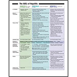 Hepatitis Transmission Chart