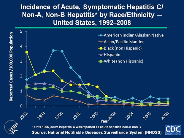 Slide 4c In 2008, acute, symptomatic hepatitis C/Non-A, Non-B hepatitis rates were highest among American Indian/Alaskan Natives (0.5 cases per 100,000 population) and lowest among Asian/Pacific Islanders (0.04 cases per 100,000 population).