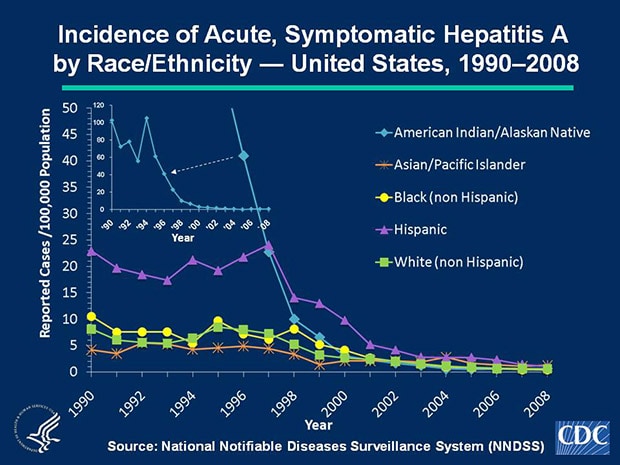 Slide 5a Historically, acute, symptomatic hepatitis A rates have differed by race; the highest rates occurred among American Indian/Alaska Natives (AI/ANs), and the lowest rates among Asian/Pacific Islanders (APIs). However, rates among AI/ANs, which were >60 cases per 100,000 population before 1996, have decreased dramatically; during 2003-2008, rates among AI/ANs were lower than or similar to other races. In 2008, the rate for AI/ANs was 0.6 cases per 100,000 population. Historically, acute, symptomatic hepatitis A rates also have differed by ethnicity; rates among Hispanics were consistently higher compared to non-Hispanics. In 2008, the rate for Hispanics was 1.0 cases per 100,000 population, the lowest rate ever recorded.