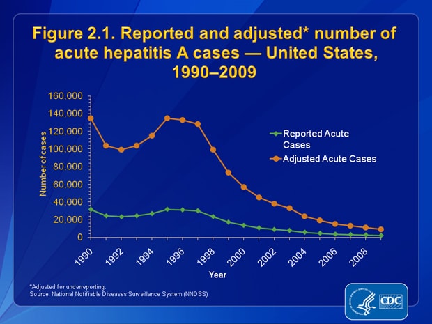 Figure 2.1. The number of reported acute hepatitis A cases decreased 93.7%, from 31,522 in 1990 to 1,987 in 2009. When adjusted for underreporting, the number of acute hepatitis A cases declined 93.3%, from 135,000 in 1990 to 9,000 in 2009.