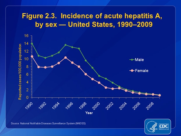 Figure 2.3. From 1990 through 2002, rates of acute hepatitis A were higher among males than females. The ratio of male to female rates increased from 1.3 in 1990 to 1.9 in 2001; however, from 2006 through 2009, overall rates declined more among males than among females. In 2009, incidence rates among males (0.7 cases per 100,000 population) were similar to those among females (0.6 cases per 100,000 population). The peak in acute hepatitis A cases observed for both males and females in 1995 was the last of cyclical peaks that occurred in the United States before availability and use of hepatitis A vaccine.