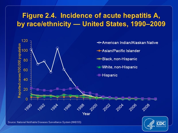 Figure 2.4. From 1990 through 1996, rates of acute hepatitis A were highest among AI/ANs (>50 cases per 100,000 population); the lowest rate occurred among APIs (<6 cases per 100,000). During 2003–2008, rates among AI/ANs were lower than or similar to those among persons in other races. The 2009 rate of hepatitis A among AI/ANs was the lowest ever recorded (0.3 per 100,000 population). From 1990 through 2009, rates among Hispanics were higher than those among all other racial/ethnic populations. However, in 2009, the rate of hepatitis A among Hispanics was 0.8 cases per 100,000 population, the lowest rate ever recorded for this group.
