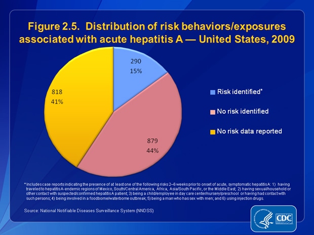 Figure 2.5. Of the 1,987 case reports of acute hepatitis A received by CDC during 2009, a total of 818 (41%) cases did not include a response (i.e., a “yes” or “no” response to any of the questions about risk behaviors and exposures) to enable assessment of risk behaviors or exposures. Of the 1,169 case reports that had a response: 44% (n=879) indicated no risk behaviors/exposures for hepatitis A; and 15% (n=290) indicated at least one risk behavior/exposure for hepatitis A during the 2–6 weeks prior to onset of illness.