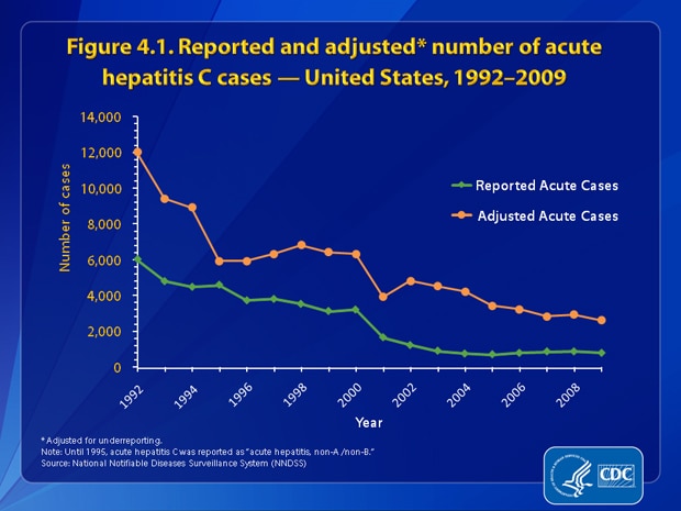 Figure 4.1. The number of reported cases of acute hepatitis C decreased 87%, from 6,010 in 1992 to 781 in 2009. When adjusted for underreporting, the number of acute hepatitis C cases decreased 78.4%, from 12,010 in 1992 to 2,600 in 2009.