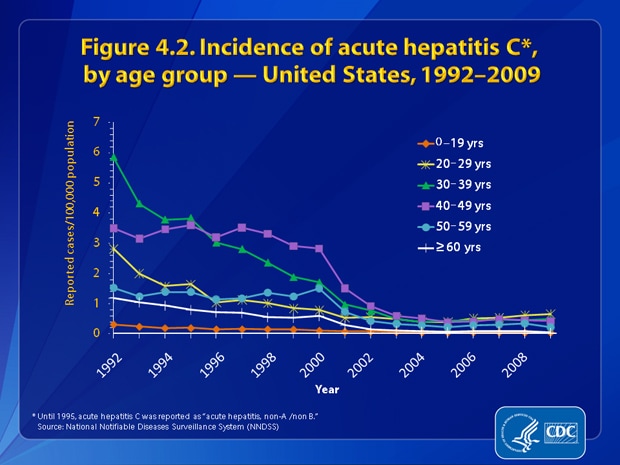 Figure 4.2. From 1992 through 2002, incidence rates for acute hepatitis C decreased for all age groups (excluding the 0–19 year age group); rates remained fairly constant from 2002 through 2009. In 2009, rates were highest among persons aged 20–29 years (0.7 cases per 100,000 population) and lowest among persons ≥60 years of age (0.04 cases per 100,000 population).