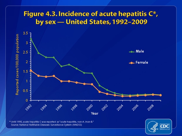 Figure 4.3. Incidence rates of acute hepatitis C decreased dramatically for both males and females from 1992 through 2004 and remained fairly constant from 2005 through 2009. Rates for males declined faster than rates for females and by 2004, the rates were nearly equal. In 2009, rates for males and females were both estimated at 0.3 cases per 100,000 population.