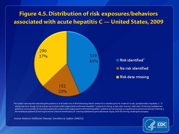 Figure 4.5. Of the 781 case reports of acute hepatitis C received by CDC during 2009, 290 (37%) did not include a response (i.e., a “yes” or “no” response to any of the questions about risk behaviors and exposures) to enable assessment of risk behaviors or exposures. Of the 491 (63%) case reports that had complete information, 31% (n=152) indicated no risk behaviors/exposures for hepatitis C infection, and 69% (n=339) indicated at least one risk behavior/exposure for hepatitis C infection during the 6 weeks to 6 months prior to illness onset.