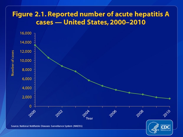 Figure 2.1. The number of reported cases of acute hepatitis A declined by approximately 88%, from 13,397 in 2000 to 1,670 in 2010.