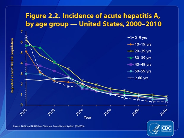 Figure 2.2. Rates of acute hepatitis A declined for all age groups between 2000 and 2010. Rates were similar and low among persons in all age groups in 2010(<1.0 cases per 100,000 population; range: 0.31–0.81). In 2010, rates were highest for persons aged 20–29 years (0.81 cases per 100,000 population); the lowest rates were among children aged <9 years (0.31 cases per 100,000 population).