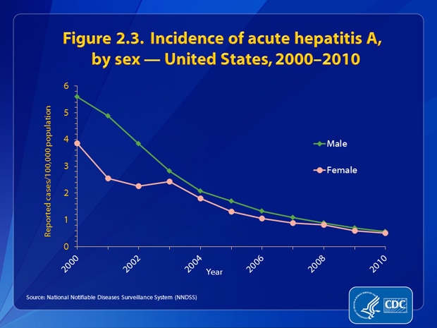 Figure 2.3. Through 2002, rates of acute hepatitis A were higher among males than females. Since 2003, the rates of acute hepatitis A have been similar between males and females. In 2010, the incidence rate among males (0.6 cases per 100,000 population) was similar to that among females (0.5 cases per 100,000 population).