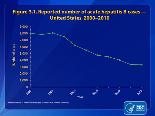 Figure 3.1. The number of reported cases of acute hepatitis B decreased 58.3%, from 8,036 in 2000 to 3,350 in 2010.