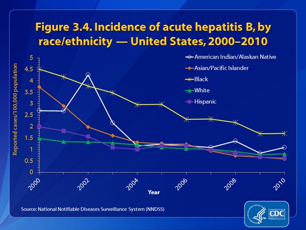 Figure 3.4. The incidence rate of acute hepatitis B was %26lt;4.3cases per 100,000 population for all race/ethnic populations from 2002 through 2010. In 2010, the rate of acute hepatitis B was lowest for APIs and Hispanics (0.6 cases per 100,000 population for each group) and highest for non-Hispanic blacks (1.7 cases per 100,000 population).
