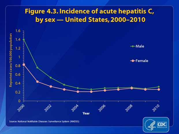 Figure 4.3. Incidence rates of acute hepatitis C decreased dramatically for both males and females through 2003 and remained fairly constant from 2004 through 2010. Rates for males declined faster than rates for females and by 2004, the rates were nearly equal. In 2010, rates for males and females were both estimated at 0.3 cases per 100,000 population.