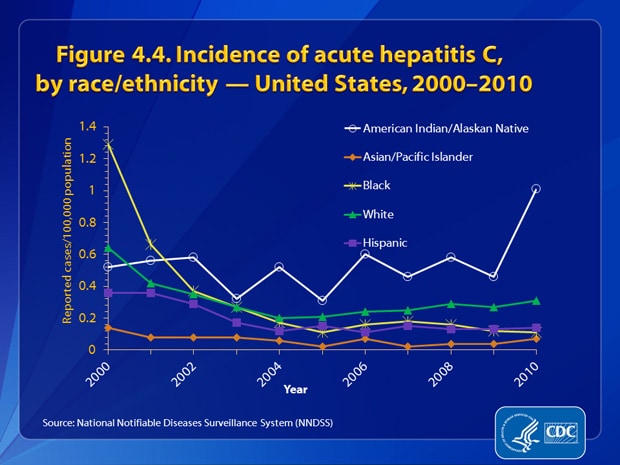 Figure 4.4. Rates for acute hepatitis C decreased for all racial/ethnic populations through 2003. During 2002%26ndash;2010, the incidence rate of acute hepatitis C remained below 0.5 cases per 100,000 for all racial/ethnic populations except AI/ANs. In 2010 the rate for hepatitis C was lowest among APIs (0.04 case per 100,000 population) and highest among AI/ANs (0.46 case per 100,000 population).