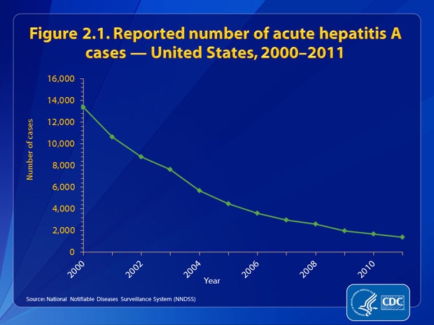 Figure 2.1. The number of reported cases of acute hepatitis A declined by 90%, from 13,397 in 2000 to 1,398 in 2011.
