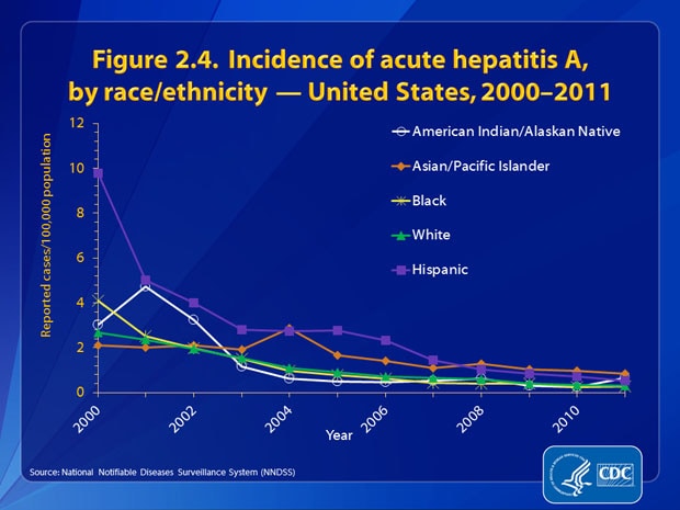 Figure 2.4. Through 2007, rates among Hispanics were generally higher than those of other racial/ethnic populations. However, in 2011, the rate of hepatitis A among Hispanics was 0.53 cases per 100,000 population, the lowest rate recorded for this group. Although rates of acute hepatitis A among Asian/Pacific Islanders have continued to decline, this group has had the highest rate for the past 4 years and a rate of 0.84 per 100,000 population in 2011. During the past 10 years, there has been little difference between the rates of acute hepatitis A among white non-Hispanics and black non-Hispanics. The 2011 rates for these groups were 0.29 and 0.27 cases per 100,000 population, respectively.