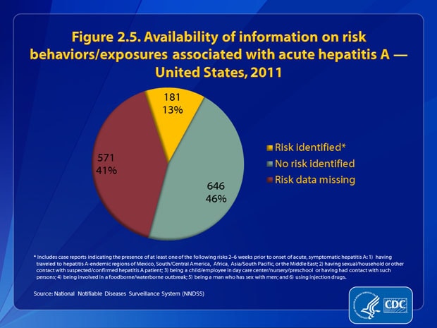 Figure 2.5. Of the 1,398 case reports of acute hepatitis A received by CDC during 2011, a total of 571(41%) cases did not include a response (i.e., a “yes” or “no” response to any of the questions about risk behaviors and exposures) to enable assessment of risk behaviors or exposures. Of the 827 case reports that had a response: 78% (n=646) indicated no risk behaviors/exposures for acute hepatitis A; and 22% (n=181) indicated at least one risk behavior/exposure for acute hepatitis A during the 2–6 weeks prior to onset of illness.