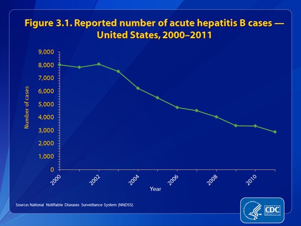 Figure 3.1. The number of reported cases of acute hepatitis B decreased 64%, from 8,036 in 2000 to 2,890 in 2011.