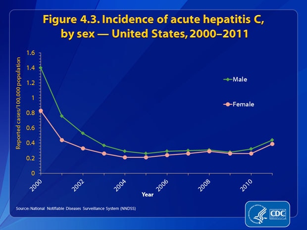 Figure 4.3. Incidence rates of acute hepatitis C decreased dramatically for both males and females through 2003 and remained fairly constant from 2004 through 2010. In 2011, rates for males and females increased and were both estimated at 0.4 cases per 100,000 population.