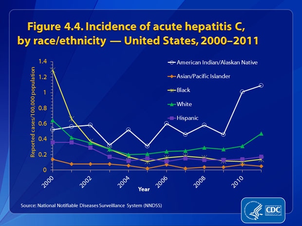 Figure 4.4. Rates for acute hepatitis C decreased for all racial/ethnic populations through 2003. During 2002–2010, the incidence rate of acute hepatitis C remained below 0.5 cases per 100,000 for all racial/ethnic populations except AI/ANs. Rates for AI/ANs have been higher than for other races/ethnicities, especially in 2010 and 2011. In 2011 the rate for hepatitis C increased 51.6% among White non-Hispanics to 0.47 case per 100,000 population. The rate of hepatitis C among Black non-Hispanics and Hispanics increased 27.3% (to 0.14 case per 100,000 population in 2011) and 21.4% (to 0.17 case per 100,000 population in 2011), respectively. In 2011 Asian/Pacific Islanders had the lowest rate for hepatitis C at 0.05 case per 100,000 population.