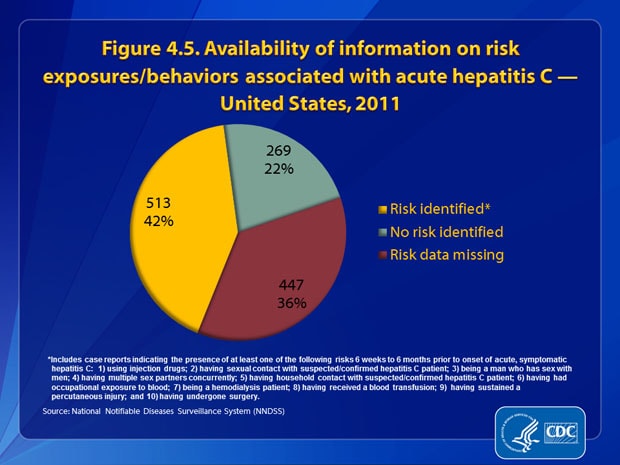Figure 4.5. Of the 1,229 case reports of acute hepatitis C received by CDC during 2011, 447 (36.4%) did not include a response (i.e., a “yes” or “no” response to any of the questions about risk behaviors and exposures) to enable assessment of risk behaviors or exposures. Of the 782 (63.6%) case reports that had risk factor/exposure information, 34.4% (n=269) indicated no risk behaviors/exposures for hepatitis C infection, and 65.6% (n=513) indicated at least one risk behavior/exposure for hepatitis C infection during the 2 weeks to 6 months prior to illness onset. 