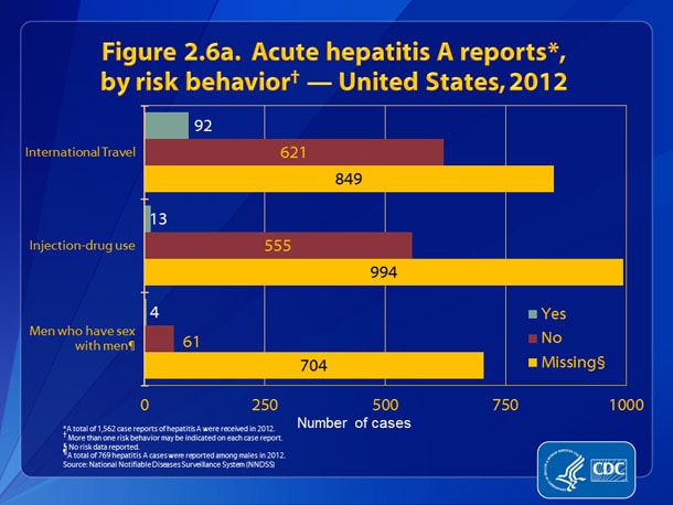 Figure 2.6a. Acute hepatitis A reports, by risk behavior — United States, 2012. Figure 2.6a presents patient engagement in selected risk behaviors and exposures during the incubation period, 2–6 weeks prior to onset of symptoms: