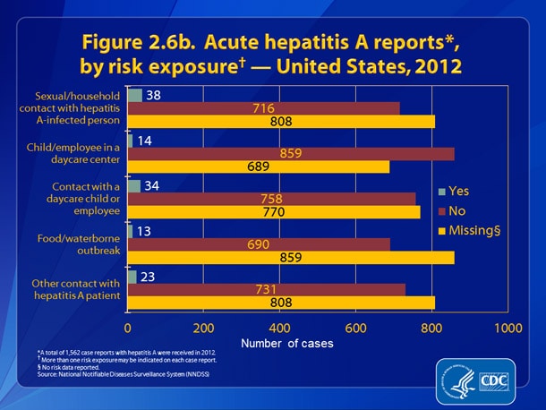 Slide 2.6b. Acute hepatitis A reports, by risk exposure — United States, 2012.  Acute, hepatitis A reports, by risk exposure — United States, 2012
