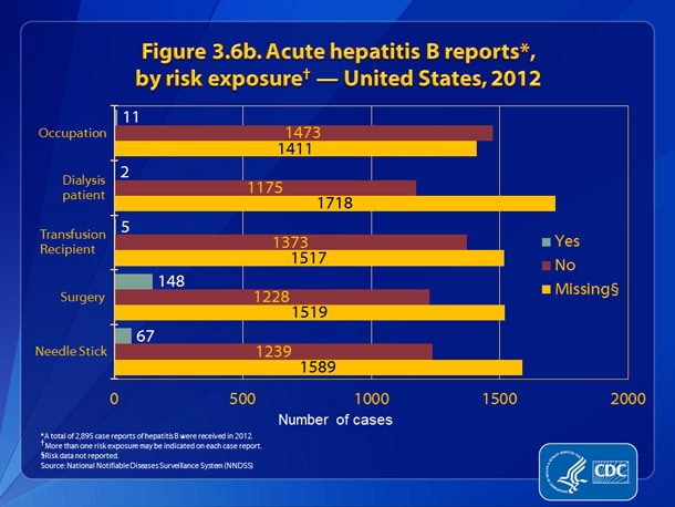 Figure 3.6b. Acute hepatitis B reports, by risk exposure — United States, 2012.  Figure 3.6b presents patient engagement in selected risk behaviors and exposures during the incubation period, 6 weeks to 6 months prior to onset of symptoms. 