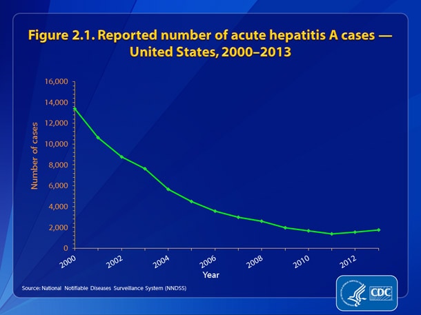 Figure 2.1. Reported number of hepatitis A cases – United States, 2000-2013