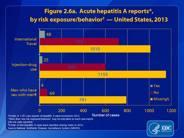 Figure 2.6a. Hepatitis A reports, by risk exposure/behavior – United States, 2013