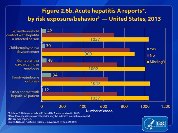 Figure 2.6b. Hepatitis A reports, by risk exposure/behavior – United States, 2013
