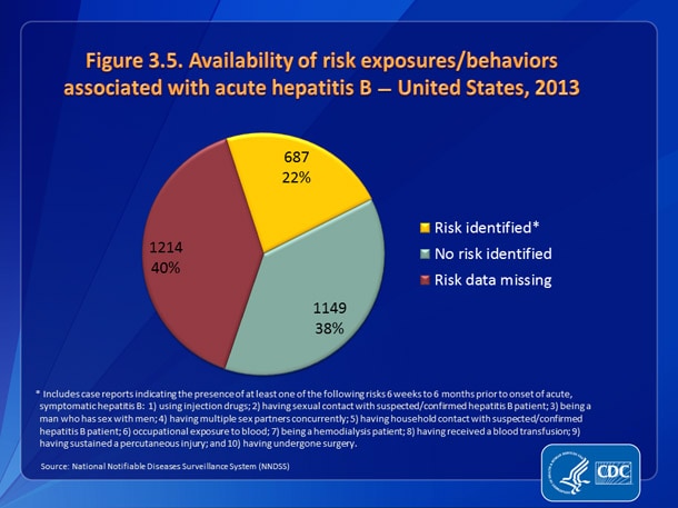 Figure 3.5. Availability of information on risk exposures/behaviors associated with acute hepatitis B — United States, 2013