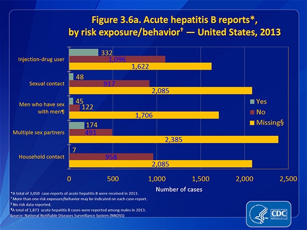 Figure 3.6a. Acute hepatitis B reports, by risk exposure/behavior — United States, 2013