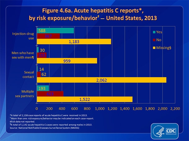 Figure 4.6a. Acute hepatitis C reports, by risk exposure/behavior — United States, 2013