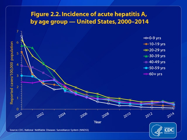 Figure 2.2. Incidence of hepatitis A, by age group – United States, 2000-2014