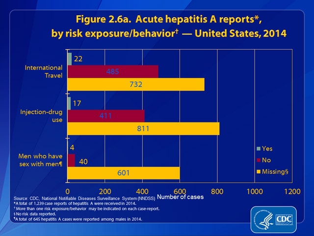Figure 2.6a. Hepatitis A reports, by risk exposure/behavior – United States, 2014